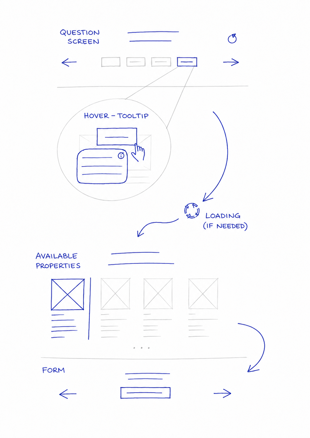 Hand-drawn wireframe sketch showing the question screen, hover tooltip, loading state, available properties, and form step